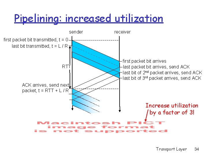 Pipelining: increased utilization sender receiver first packet bit transmitted, t = 0 last bit