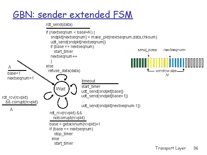 GBN: sender extended FSM rdt_send(data) L base=1 nextseqnum=1 if (nextseqnum < base+N) { sndpkt[nextseqnum]