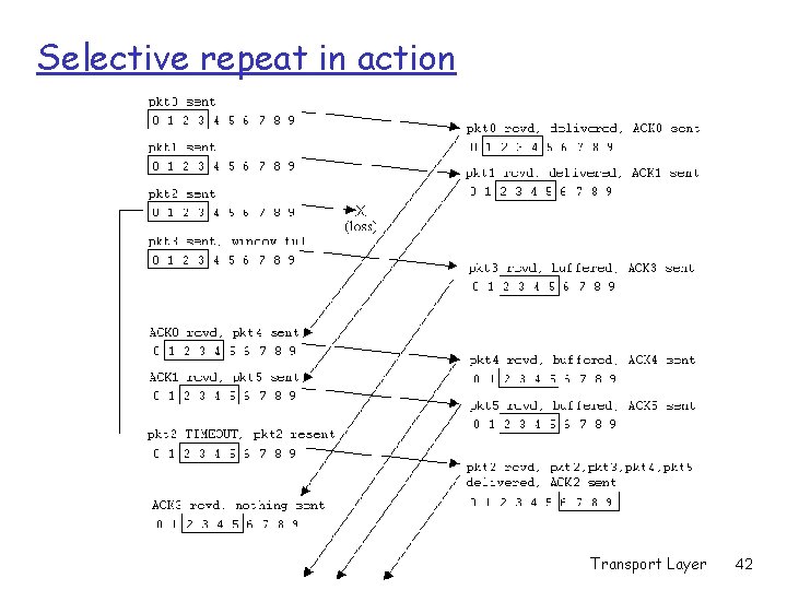 Selective repeat in action Transport Layer 42 