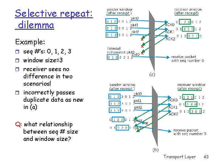 Selective repeat: dilemma Example: r seq #’s: 0, 1, 2, 3 r window size=3