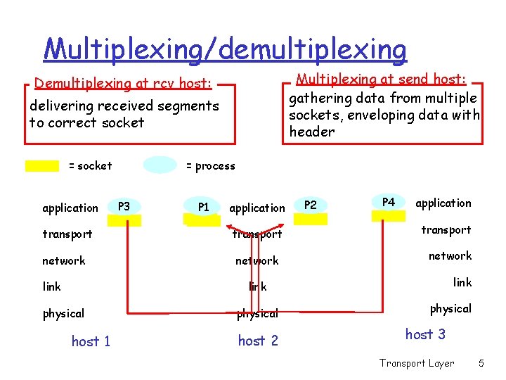 Multiplexing/demultiplexing Multiplexing at send host: gathering data from multiple sockets, enveloping data with header