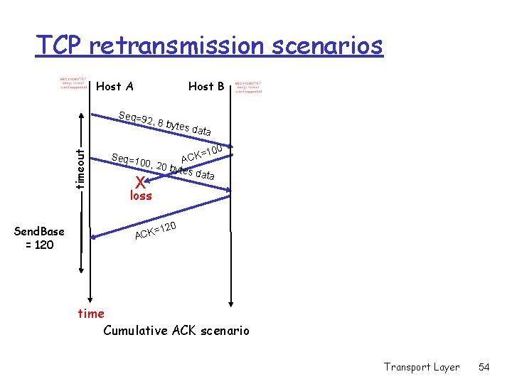 TCP retransmission scenarios Host A Host B Seq=9 timeout 2, 8 by Send. Base