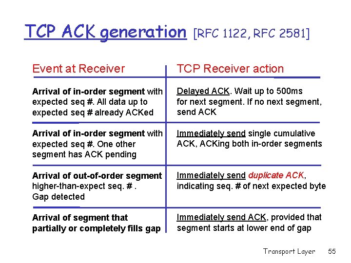 TCP ACK generation [RFC 1122, RFC 2581] Event at Receiver TCP Receiver action Arrival