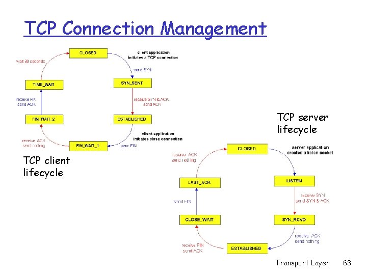 TCP Connection Management TCP server lifecycle TCP client lifecycle Transport Layer 63 