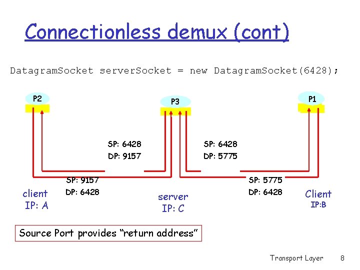 Connectionless demux (cont) Datagram. Socket server. Socket = new Datagram. Socket(6428); P 2 SP: