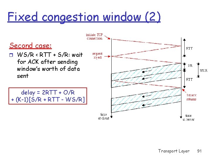 Fixed congestion window (2) Second case: r WS/R < RTT + S/R: wait for
