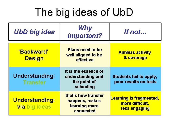 The big ideas of Ub. D big idea Why important? If not… ‘Backward’ Design