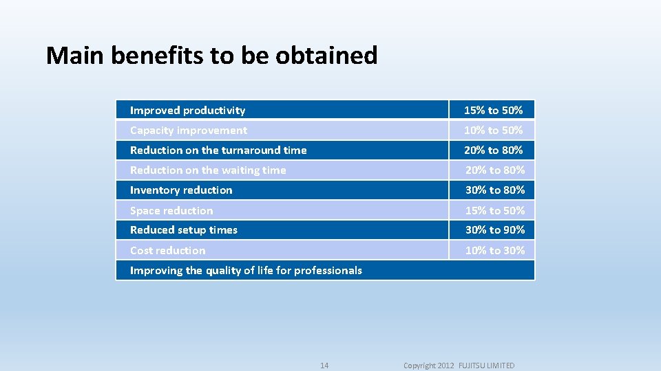 Main benefits to be obtained Improved productivity 15% to 50% Capacity improvement 10% to Main benefits to be obtained Improved productivity 15% to 50% Capacity improvement 10% to