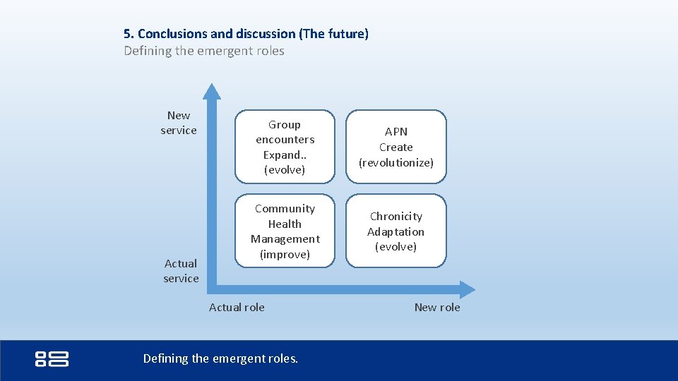5. Conclusions and discussion (The future) Defining the emergent roles New service Actual service 5. Conclusions and discussion (The future) Defining the emergent roles New service Actual service
