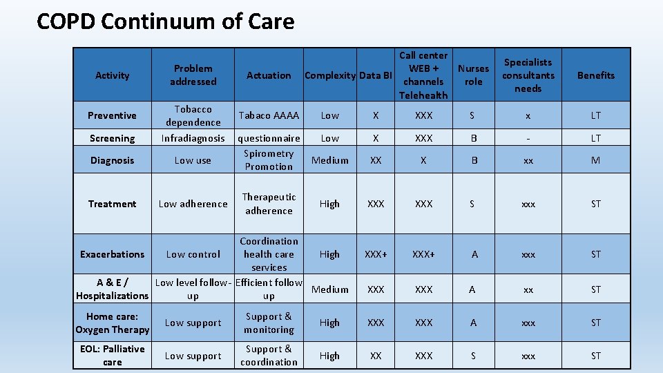 COPD Continuum of Care Activity Problem addressed Screening Tobacco dependence Infradiagnosis Diagnosis Low use COPD Continuum of Care Activity Problem addressed Screening Tobacco dependence Infradiagnosis Diagnosis Low use