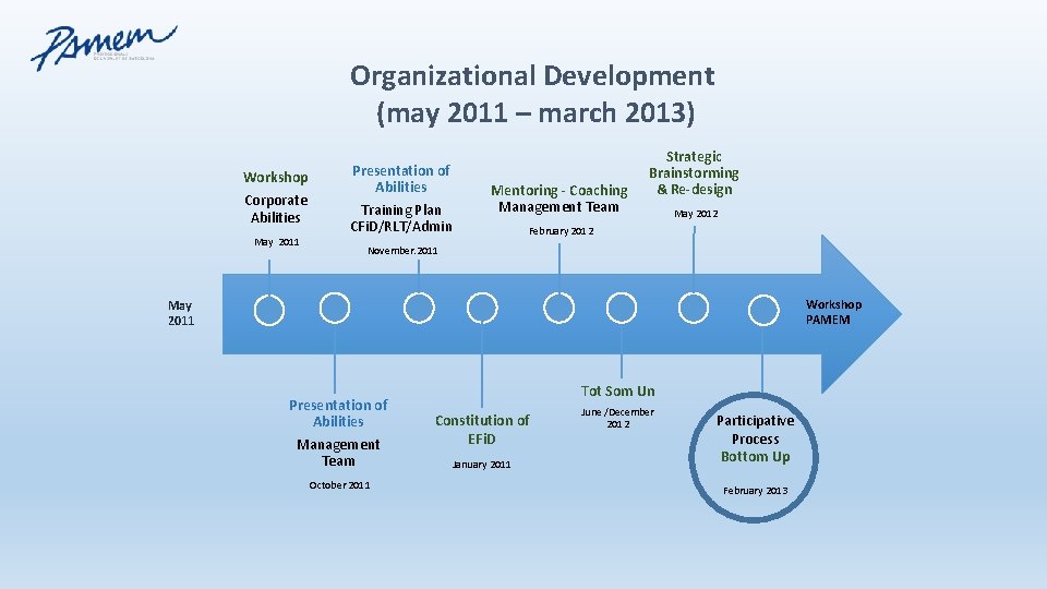 Organizational Development (may 2011 – march 2013) Workshop Corporate Abilities May 2011 Presentation of Organizational Development (may 2011 – march 2013) Workshop Corporate Abilities May 2011 Presentation of