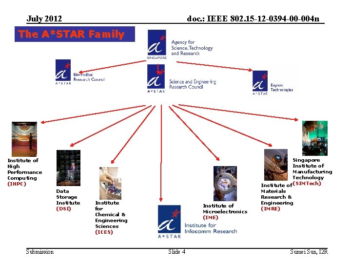 July 2012 doc. : IEEE 802. 15 -12 -0394 -00 -004 n The A*STAR