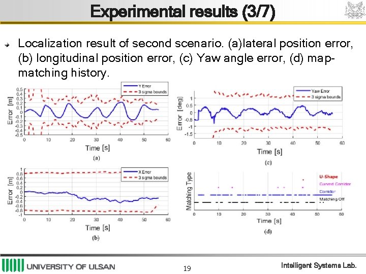Experimental results (3/7) Localization result of second scenario. (a)lateral position error, (b) longitudinal position