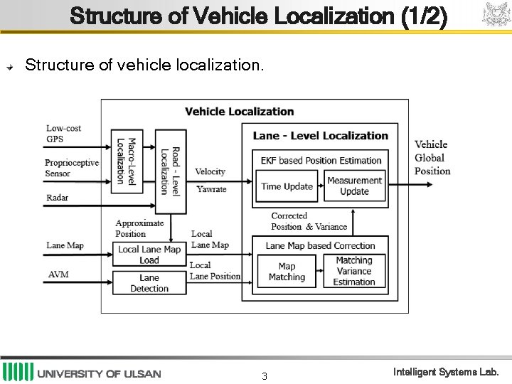 Structure of Vehicle Localization (1/2) Structure of vehicle localization. 3 Intelligent Systems Lab. 