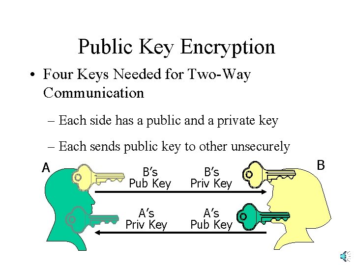 Public Key Encryption • Four Keys Needed for Two-Way Communication – Each side has