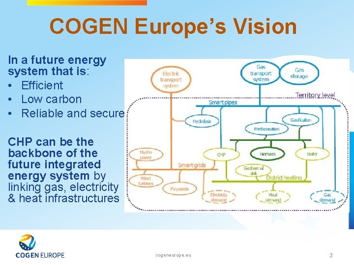 COGEN Europe’s Vision In a future energy system that is: • Efficient • Low