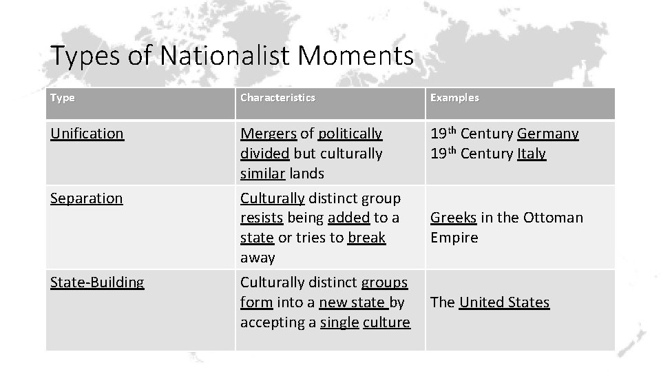 Types of Nationalist Moments Type Characteristics Examples Unification Mergers of politically divided but culturally