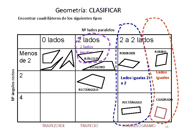 Geometría: CLASIFICAR Encontrar cuadriláteros de los siguientes tipos Nº lados paralelos 0 lados 2