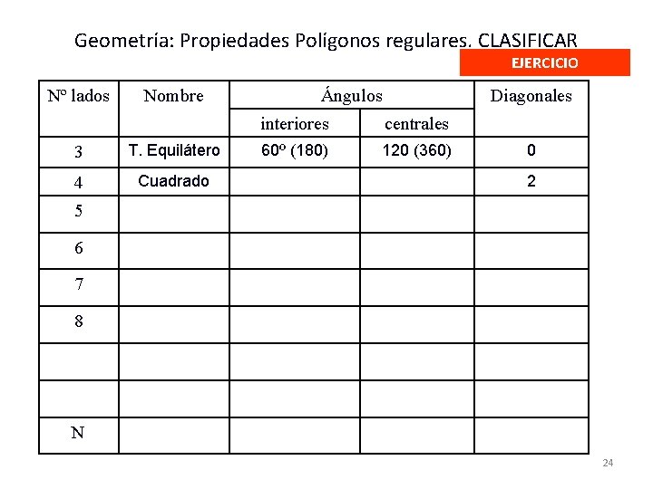 Geometría: Propiedades Polígonos regulares. CLASIFICAR EJERCICIO Nº lados Nombre 3 T. Equilátero 4 Cuadrado