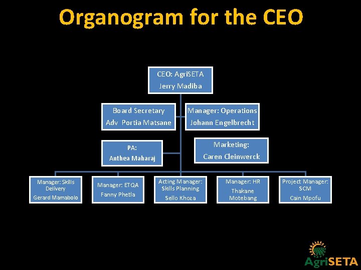 Organogram for the CEO: Agri. SETA Jerry Madiba Board Secretary Adv Portia Matsane Manager: