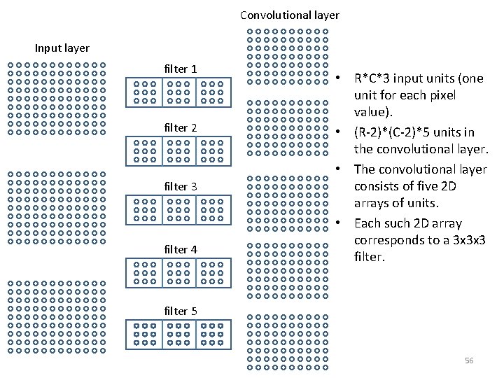 Convolutional layer Input layer filter 1 filter 2 filter 3 filter 4 • R*C*3