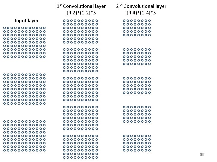 1 st Convolutional layer (R-2)*(C-2)*5 2 nd Convolutional layer (R-4)*(C-4)*5 Input layer 58 