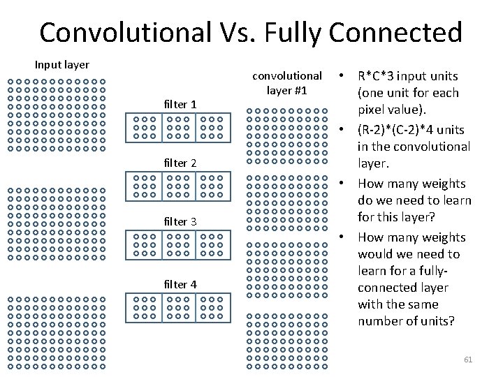 Convolutional Vs. Fully Connected Input layer filter 1 filter 2 filter 3 filter 4