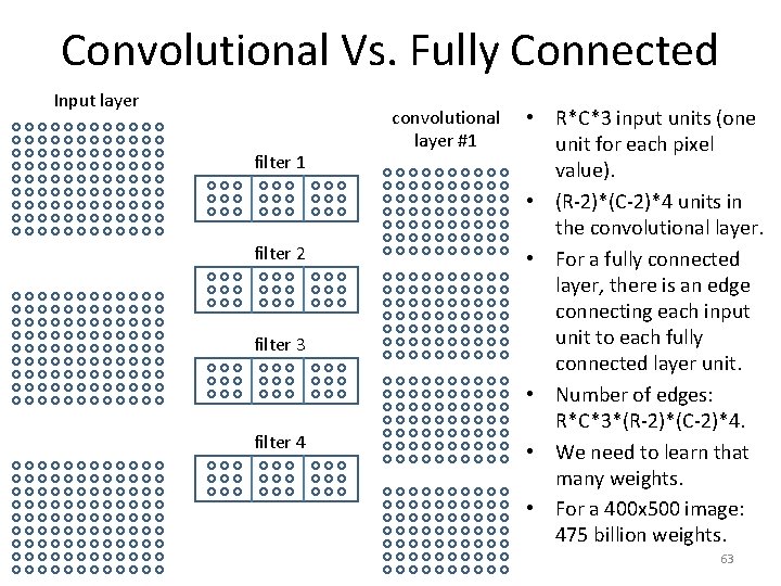 Convolutional Vs. Fully Connected Input layer filter 1 filter 2 filter 3 filter 4