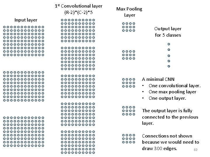 1 st Convolutional layer (R-2)*(C-2)*5 Input layer Max Pooling Layer Output layer for 5