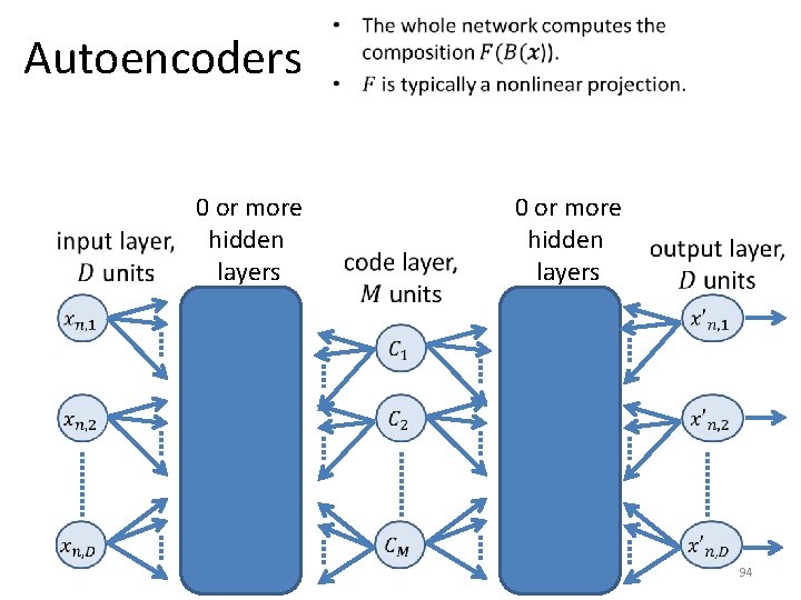 Autoencoders 0 or more hidden layers • 0 or more hidden layers 94 