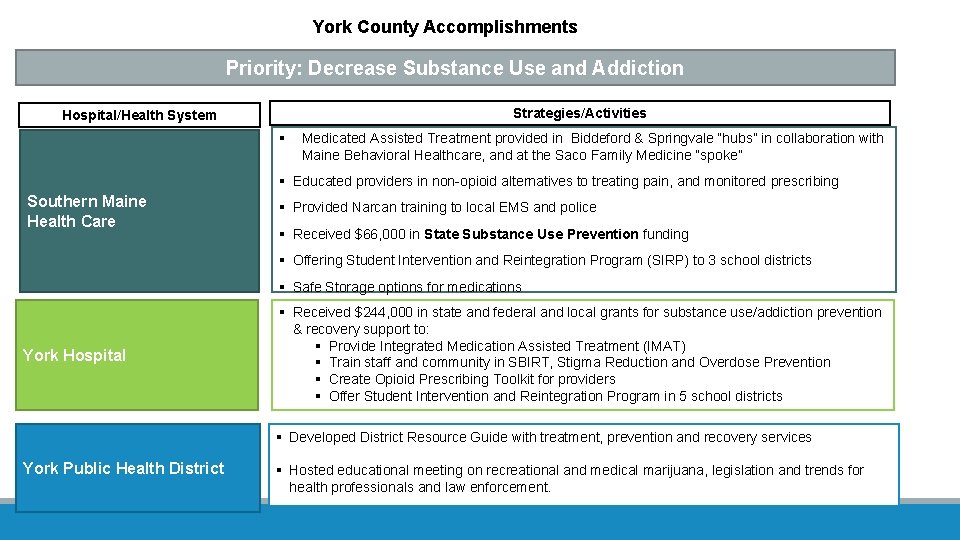 York County Accomplishments Priority: Decrease Substance Use and Addiction Strategies/Activities Hospital/Health System § Medicated