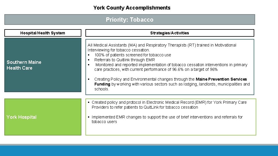 York County Accomplishments Priority: Tobacco Hospital/Health System Southern Maine Health Care Strategies/Activities All Medical