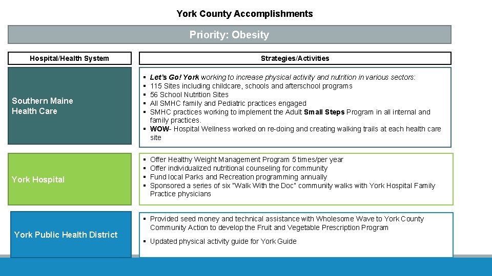 York County Accomplishments Priority: Obesity Hospital/Health System Southern Maine Health Care York Hospital York