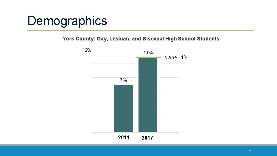 Demographics York County: Gay, Lesbian, and Bisexual High School Students 12% 11% Maine 11%