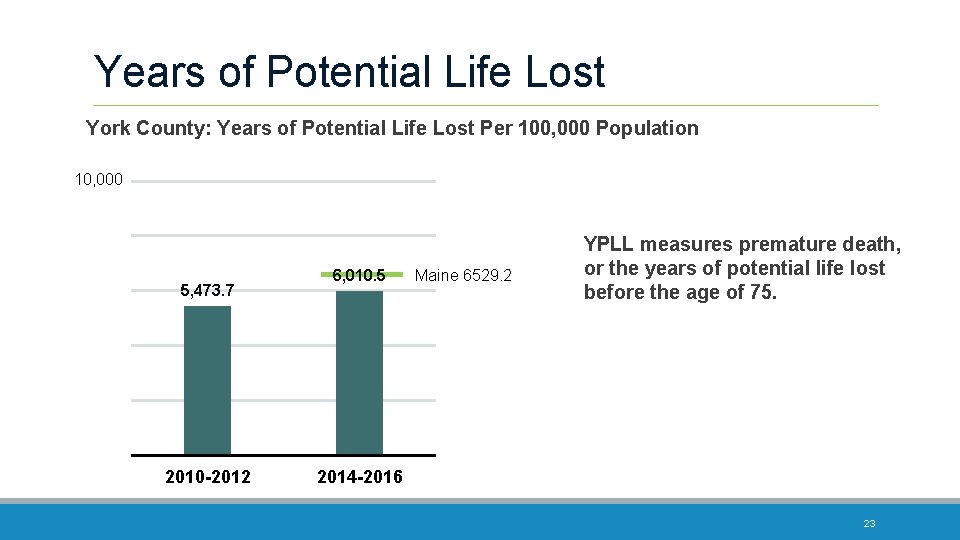 Years of Potential Life Lost York County: Years of Potential Life Lost Per 100,