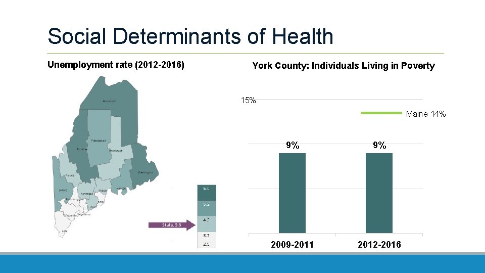 Social Determinants of Health Unemployment rate (2012 -2016) York County: Individuals Living in Poverty