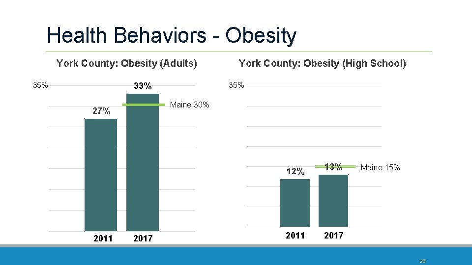Health Behaviors - Obesity York County: Obesity (Adults) 35% 33% Maine 30% 27% 2011