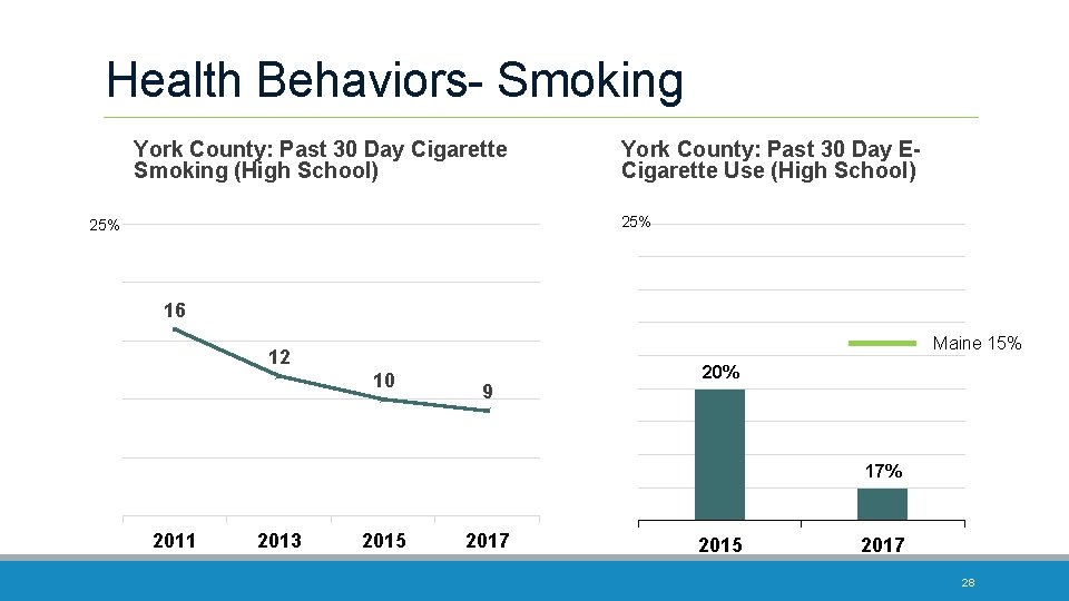 Health Behaviors- Smoking York County: Past 30 Day Cigarette Smoking (High School) York County: