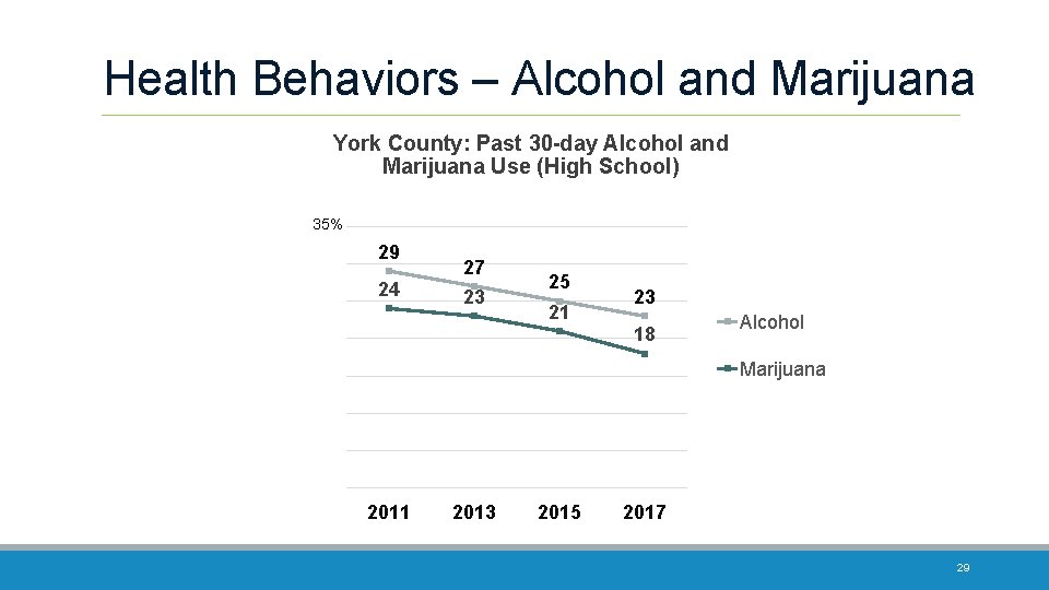 Health Behaviors – Alcohol and Marijuana York County: Past 30 -day Alcohol and Marijuana