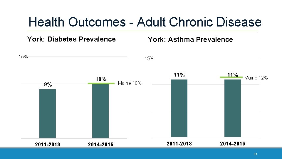 Health Outcomes - Adult Chronic Disease York: Diabetes Prevalence York: Asthma Prevalence 15% 9%