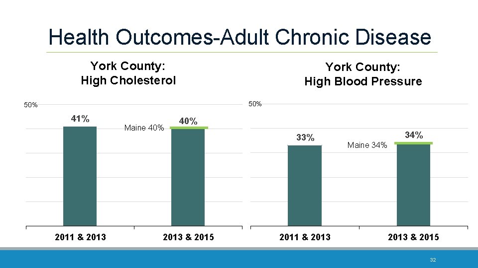 Health Outcomes-Adult Chronic Disease York County: High Cholesterol York County: High Blood Pressure 50%