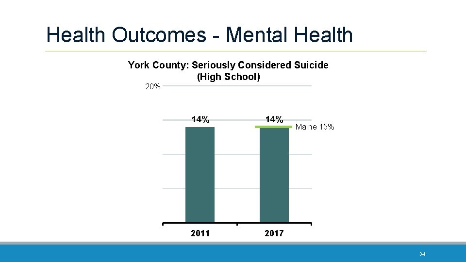 Health Outcomes - Mental Health York County: Seriously Considered Suicide (High School) 20% 14%