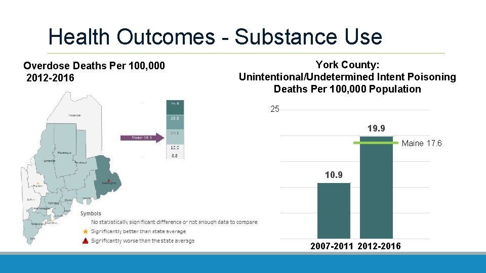 Health Outcomes - Substance Use Overdose Deaths Per 100, 000 2012 -2016 York County: