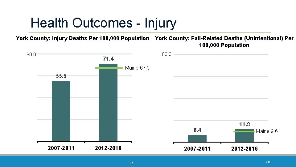 Health Outcomes - Injury York County: Injury Deaths Per 100, 000 Population York County: