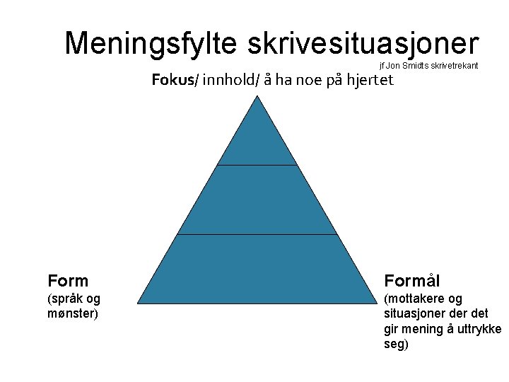 Meningsfylte skrivesituasjoner jf Jon Smidts skrivetrekant Fokus/ innhold/ å ha noe på hjertet Formål