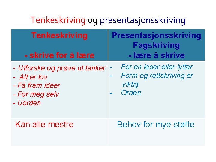 Tenkeskriving og presentasjonsskriving Tenkeskriving - skrive for å lære Presentasjonsskriving Fagskriving - lære å