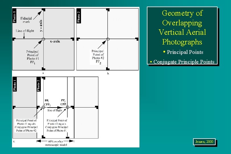 Geometry of Overlapping Vertical Aerial Photographs • Principal Points • Conjugate Principle Points Jensen,