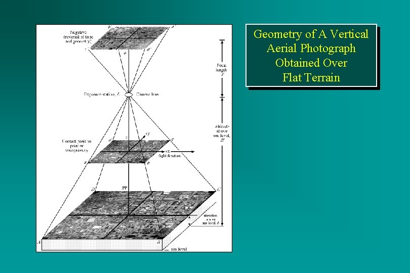 Geometry of A Vertical Aerial Photograph Obtained Over Flat Terrain 