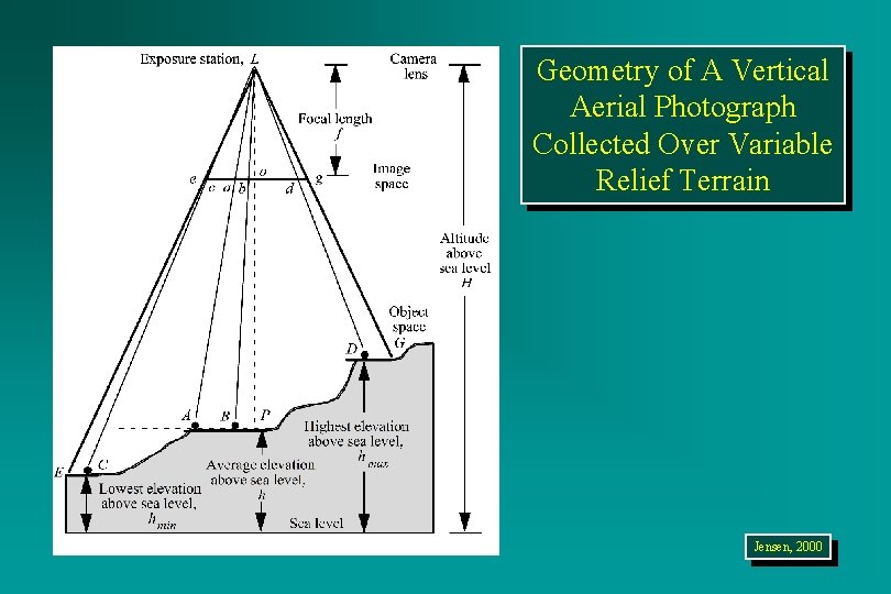 Geometry of A Vertical Aerial Photograph Collected Over Variable Relief Terrain Jensen, 2000 
