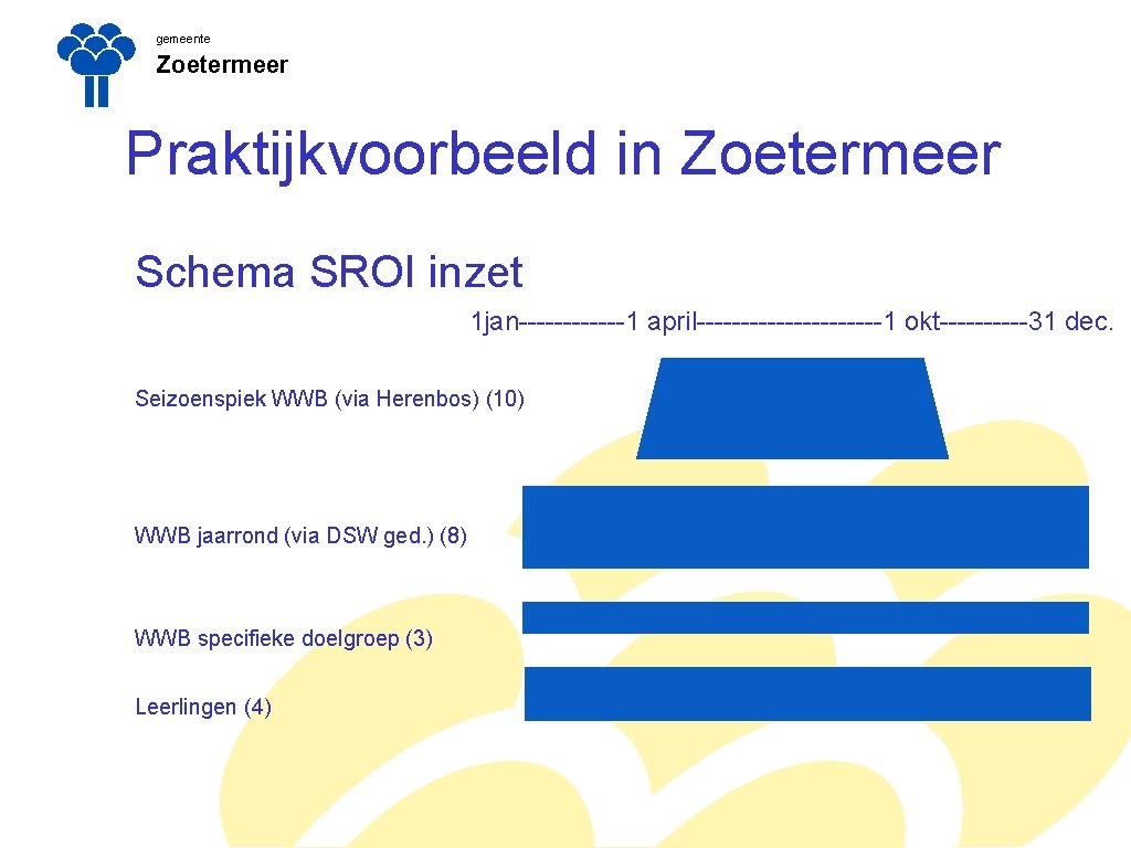 gemeente Zoetermeer Praktijkvoorbeeld in Zoetermeer Schema SROI inzet 1 jan------1 april-----------1 okt-----31 dec. Seizoenspiek